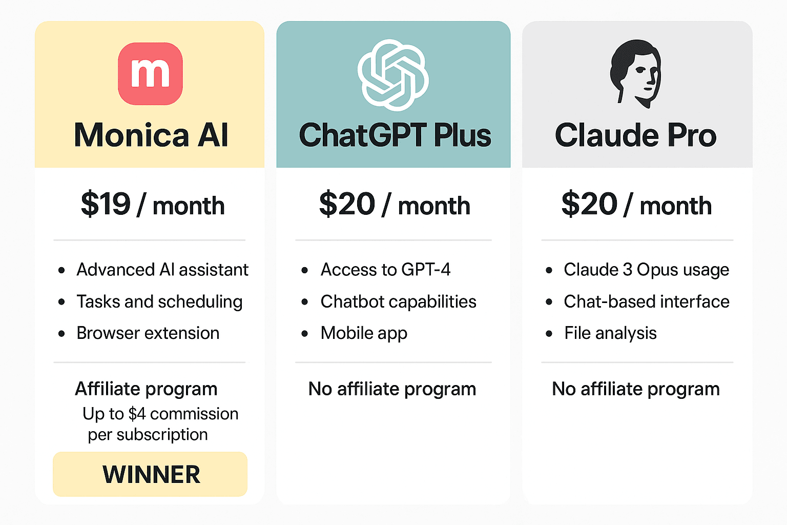 Monica AI vs ChatGPT Plus vs Claude Pro Comparison Chart